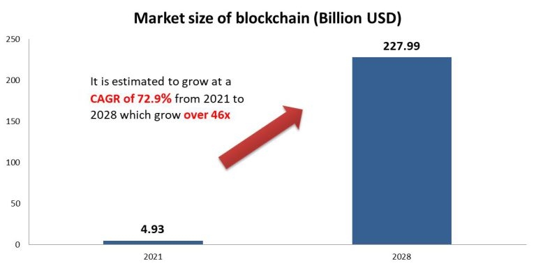 Self Photos / Files - Blockchain-market-size-1-768x384