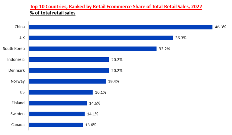 Self Photos / Files - top-10-ecommerce-to-total-sales_v2-768x448